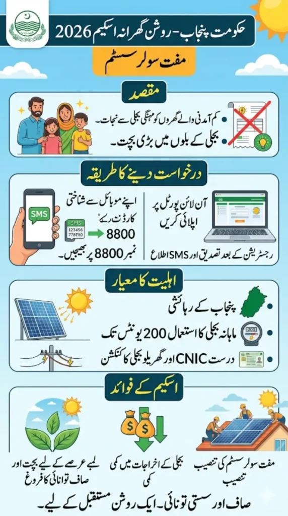 Roshan Gharana Scheme 2026 Registration – Apply Online or via 8800 SMS Step-by-Step